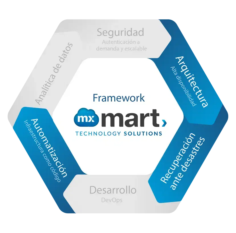 Mxmart Solutions Framework Utilizado