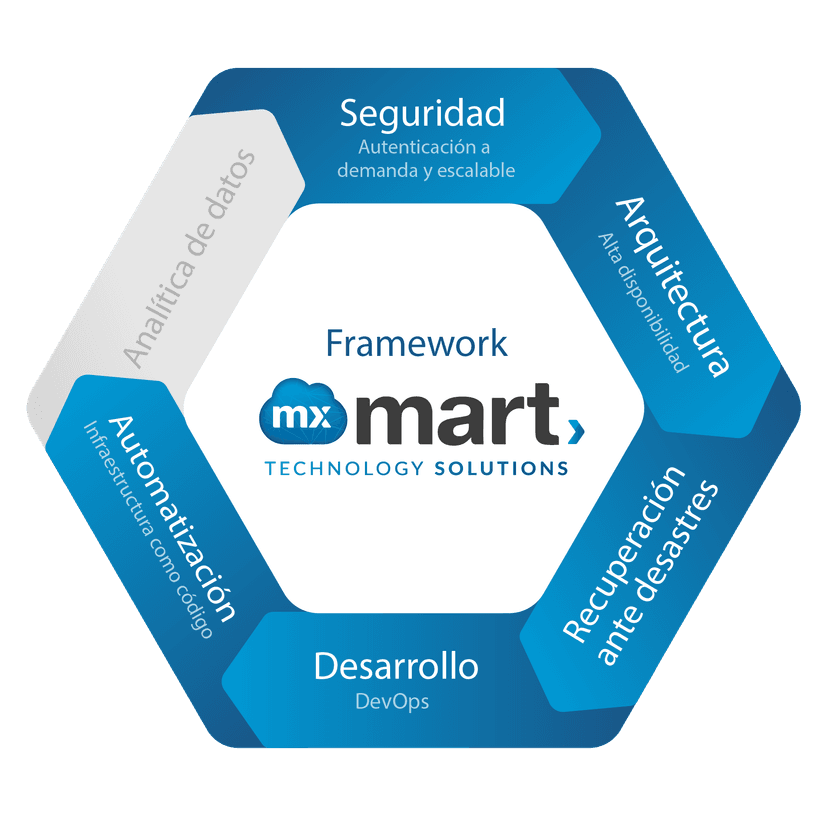 Mxmart Solutions Framework Utilizado