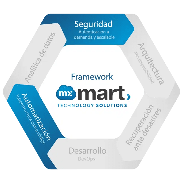 Mxmart Solutions Framework Utilizado