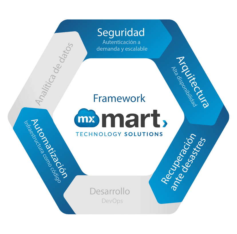 Mxmart Solutions Framework Utilizado