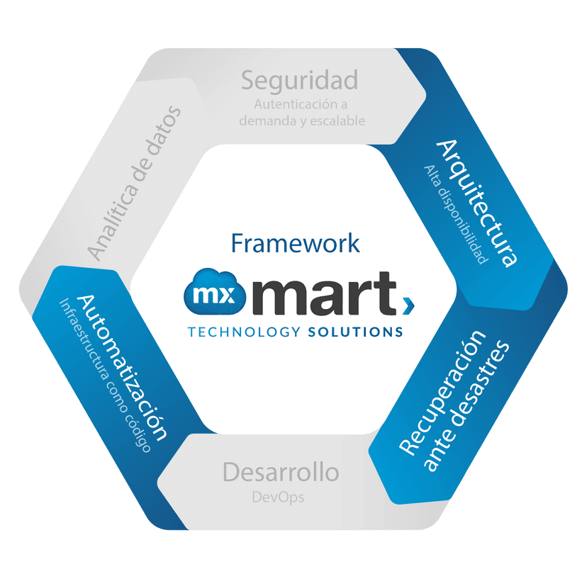 Mxmart Solutions Framework Utilizado