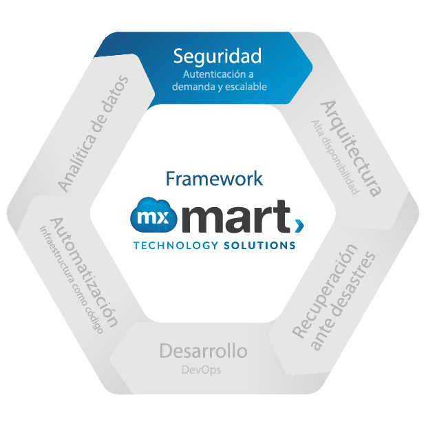 Mxmart Solutions Framework Utilizado