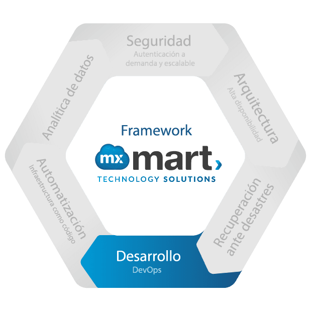 Mxmart Solutions Framework Utilizado